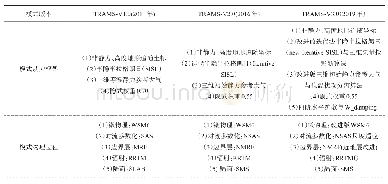 表1 热带区域数值天气预报模式不同版本特征与改进要点