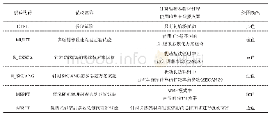 表3 试验列表：随机辐射参数化过程扰动方案对温度预报的影响