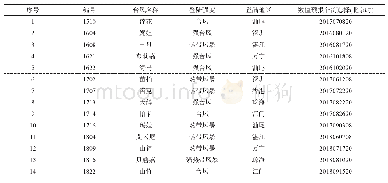 表2 2015—2018年影响广东的14个台风个例