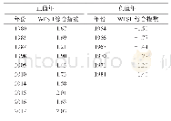 表3 1948—2018年WPSH综合指数异常年份