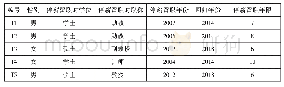 《表2 访谈对象基本信息表》