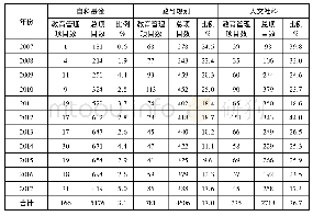 表1 2007—2017年三大基金各类课题各年度统计表