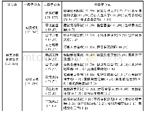 表6 董事会成员的权利和义务编码表