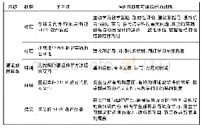 表1 国家层面收集拟议指标的信息