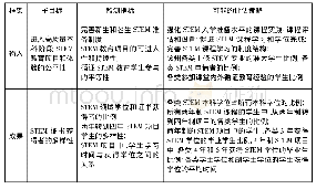 表3《本科STEM教育监测指标》总目标Ⅱ及其监测指标