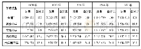 表1 1920—1952年美国不同类型中学注册学生数变化表