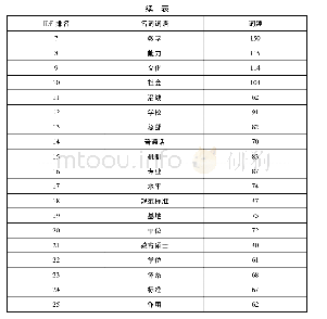 表1 孔子学院创办以来政策文本的词频分析(名词类)