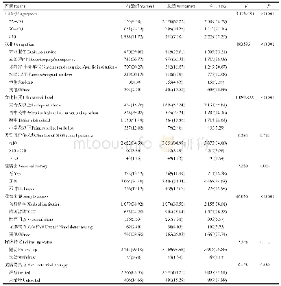 《表1 不同婚姻状况的艾滋病感染MSM人群的相关因素比较》