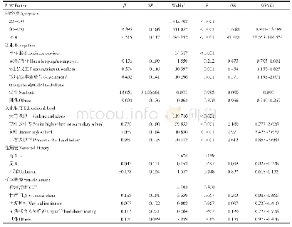 《表3 艾滋病感染的MSM人群婚姻相关因素Logistic回归分析》