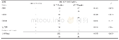 《表3 各组HR-HPV DNA和HR-HPV EE6/E7mRNA的相关性比较》