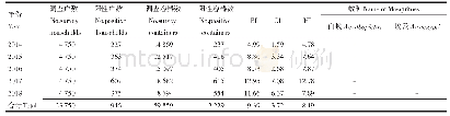 《表1 澜沧县2014—2018年登革热媒介幼蚊监测结果》