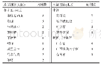 《表1 辽宁省2014—2018年登革热输入病例来来源源国国家家（地区）及病例数》