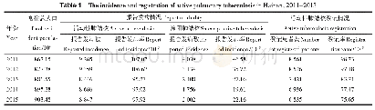 表1 海南省2011—2015年活动性肺结核报告发病及登记情况