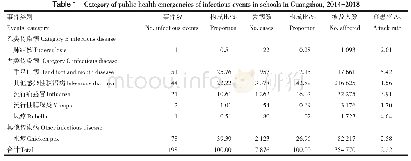 表1 2014—2018年广州市学校传染病突发公共卫生事件分类