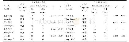 表1 抗生素药物敏感性与生物膜形成能力之间的关系