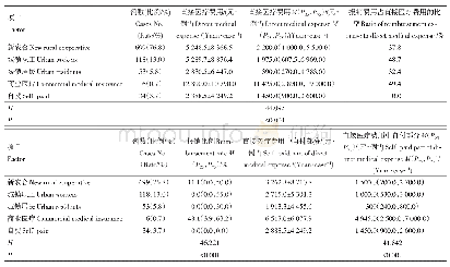 《表2 不同医保类型患者直接医疗费用及报销情况》