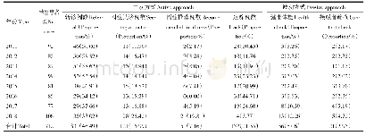 表4 2011—2018年万州区学生肺结核患者发现方式