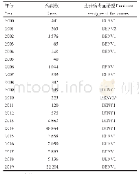 《表4 2000—2019年我国登革热流行情况》