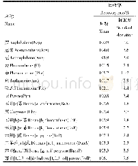 表1 PAHs的加标回收率