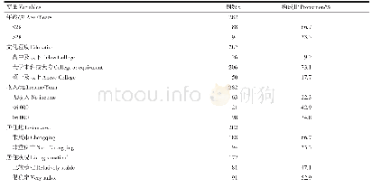 表1 重庆市HIV阴性MSM人口学及性行为特征