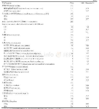 表1 重庆市HIV阴性MSM人口学及性行为特征