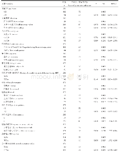 表2 重庆市HIV阴性MSM安全套使用的单因素Logistics回归分析