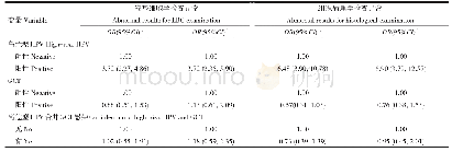 表3 高危型HPV和GCT感染与宫颈病变的关联分析