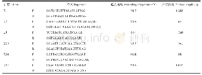 表1 肺炎克雷伯菌常见荚膜血清型引物序列