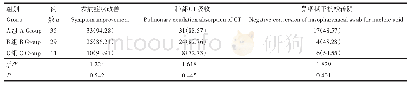 表2 三组患者治疗疗效比较