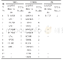 《表4 耐药位点氨基酸分布》