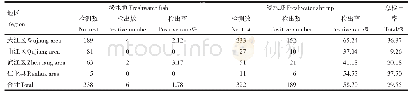 表2 不同区域的宿主中肝吸虫囊蚴的检测情况