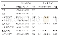 表4 SSA检出率相关影响因素分析Tab.4 The analysis of risk factors of colorectal sessile serrated adenoma detection