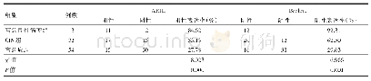 《表1 不同组别宫颈组织自噬蛋白ARHI和Beclin1比较Tab.1 The comparison of autophagic protein ARHI and Beclin1 in cervica