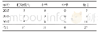 表1 2015-2017年宜昌市诺如病毒聚集性疫情发生场所构成比情况Tab.1 Site composition ratio of Nov aggregation outbreaks in Yichang, 2015-2017