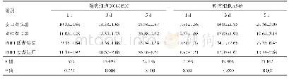 《表3 PHF1对非小细胞肺癌细胞侵袭的影响 (±s) Tab.3 The effect of PHF1 on invasion of non-small cell lung cancer cells