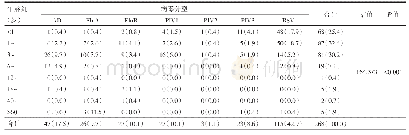 《表3 不同年龄呼吸道病毒阳性病例[n (%) ]Tab.3 The positive samples of respiratory virus in different ages[n (%) ]》下