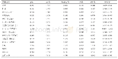 表5 影响青年糖尿病患者慢性并发症发生率的Logistic分析Tab.5 The Logistic analysis of the incidence of chronic complications in young diabetic p