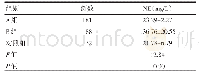 表2 三组血清NE水平比较 (±s) Tab.2 Comparison of the difference in the level of serum neutrophil elastase among three groups (±s)