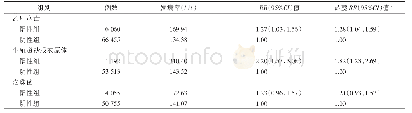 表2 三种病菌感染对出生缺陷总发病率影响分析Tab.2 Analysis of the impact of three infections on the incidence of BDs