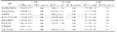 表3 三种病菌感染对不同类型出生缺陷的影响分析Tab.3 Analysis of the impact of three infections on different types of BDs