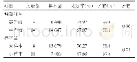 表1 EV71疫苗接受率的亚组分析Tab.1 Subgroup analysis of acceptance rate of EV71 vaccine among children′s parents