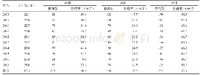 《表1 平远县2008-2017年肺结核病发病总体情况》