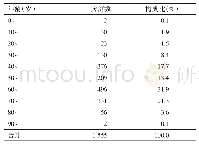 《表2 平远县2008-20017年肺结核发病年龄构成》