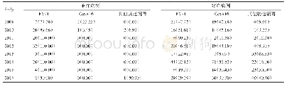 表5 奉贤区2009-2016年手足口病病例病原学监测情况[n (%) ]