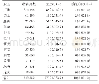 《表1 珠三角地区813 589例献血者HTLV抗体ELISA及确证实验 (WB) 结果[n (%) ]》