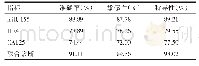 《表4 血清miR-155、HE4及CA125水平单独及联合诊断子宫内膜癌的效能》