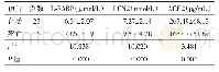 表3 不同预后重症急性胰腺炎患者血清L-FABP、LCN2、ACE2水平比较(±s)