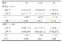 《表1 两组患者治疗前后凝血功能指标变化(±s,s)》