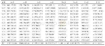 表1 2006-2018年沈阳市水痘年龄别发病情况[n(1/10万）]