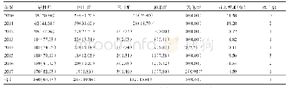 表1 2 0 1 0-2017年广东省疟疾病例报告情况[n(%)]